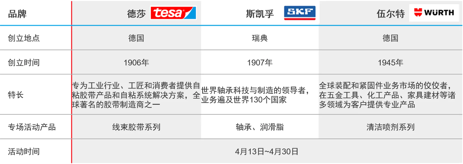 A table comparing five brands with columns for founding location, date, and activities. The brands are: tesa tape in Germany (1906), 斯凯孚 in Sweden (1907), and 伍尔特 in Germany (1945). Additional details are provided for each brand. (This text has been generated by AI)