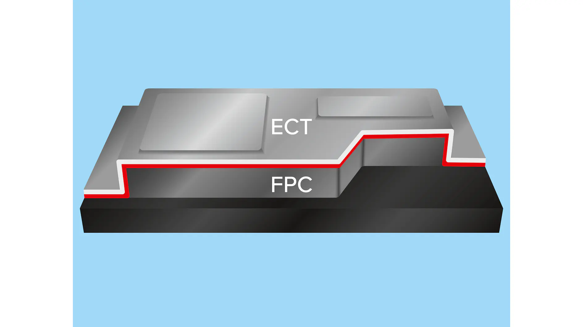 An illustration showing a cross-section of a mechanical component with labeled sections. The top section is labeled ECT and the middle section is labeled FPC, with red and white outlines separating them using tesa tape. The background is light blue. (This text has been generated by AI)