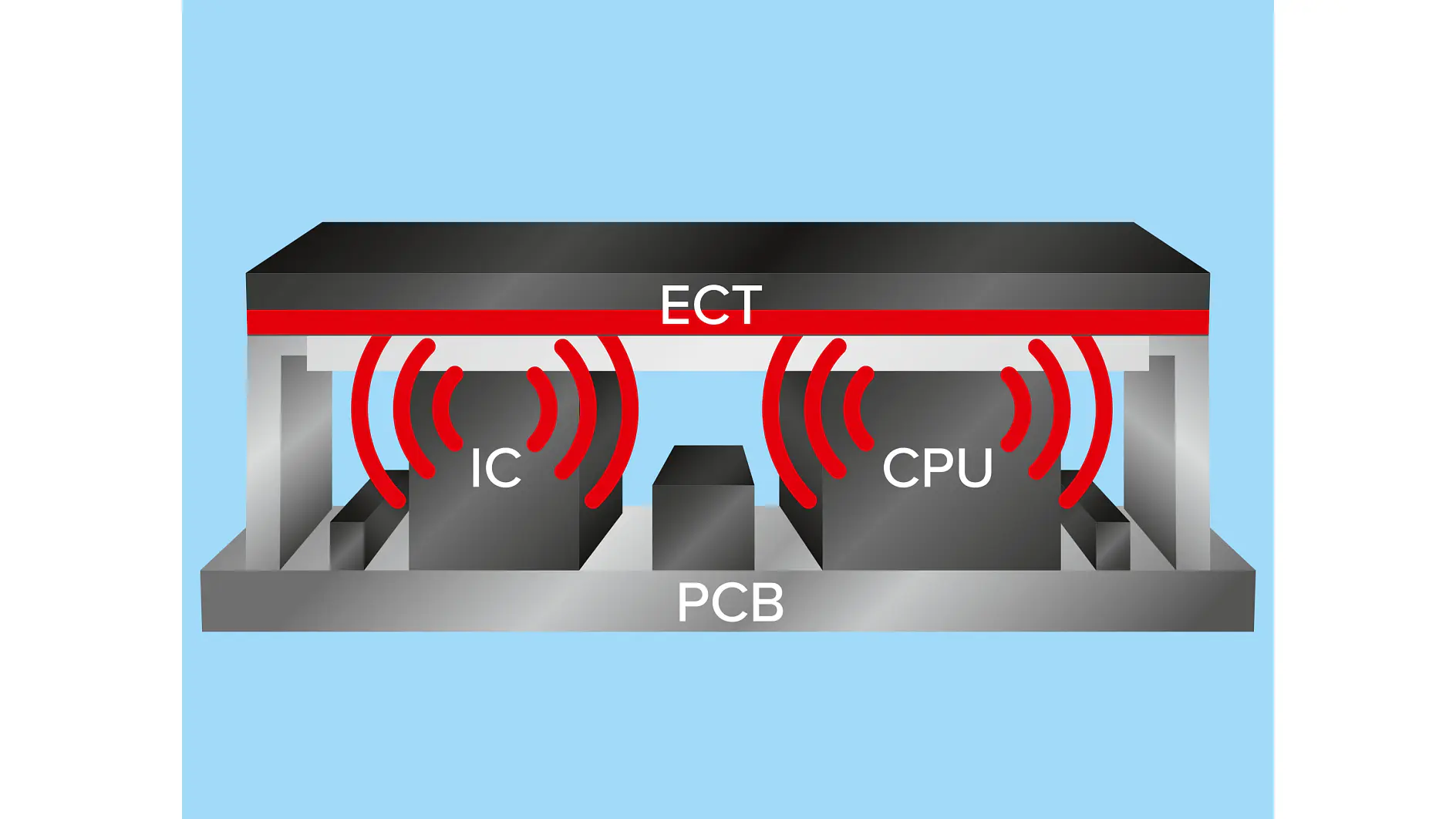 Diagram depicting a cross-section of a computer component setup. It shows a CPU and an IC on a PCB, with red wave lines suggesting signal transmission. A layer labeled ECT overlays these components on a blue background, secured with tesa tape. (This text has been generated by AI)