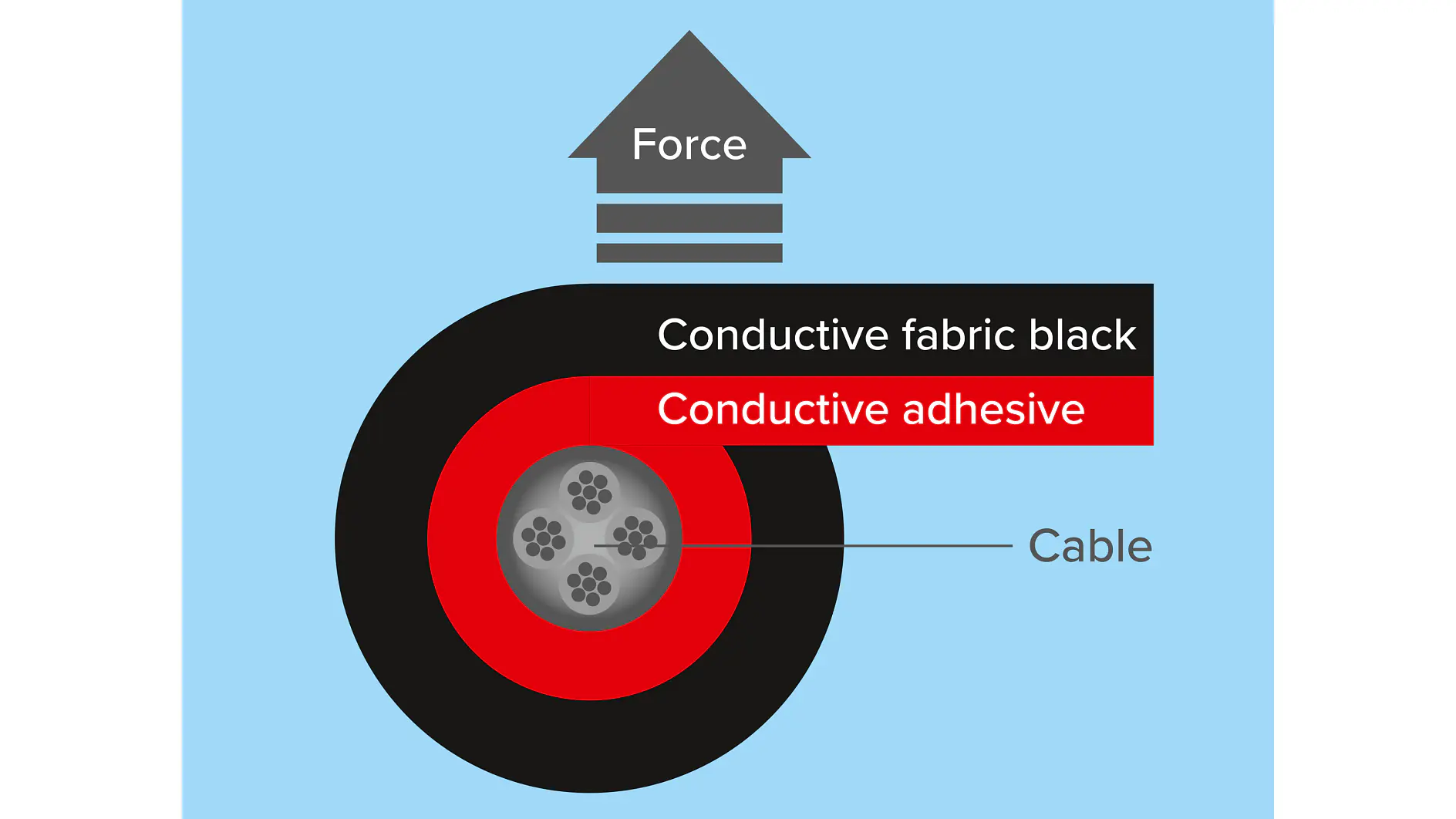 Diagram illustrating a cable with layers. From inside out: cable core, conductive adhesive in red, and black conductive fabric. An arrow labeled Force points upwards, showing the direction of applied force on the layers using tesa tape. (This text has been generated by AI)