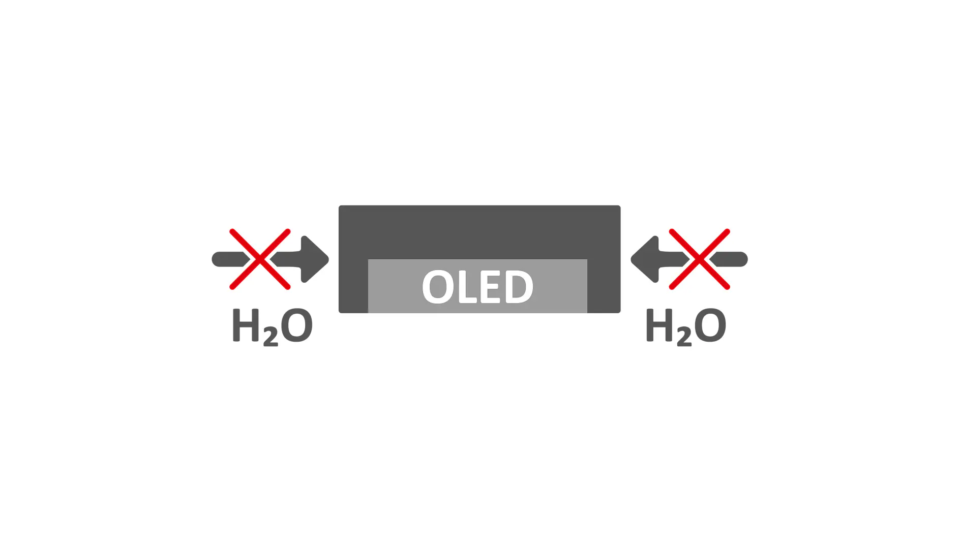 Diagram of an OLED component in the center, labeled OLED. Two arrows point towards it from each side, both labeled H2O with red crosses over them, indicating the prevention of water infiltration using tesa tape. (This text has been generated by AI)