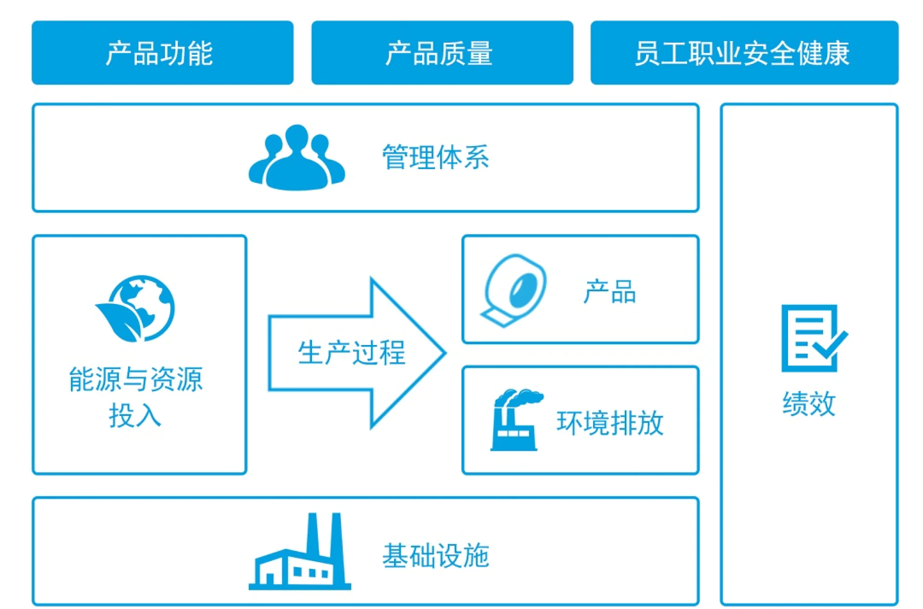 A flowchart with text in Chinese showing various components related to product functions, product quality, and employee safety. Icons include people, a chart, a roll of tesa tape material, an industrial facility, and an emissions symbol. (This text has been generated by AI)