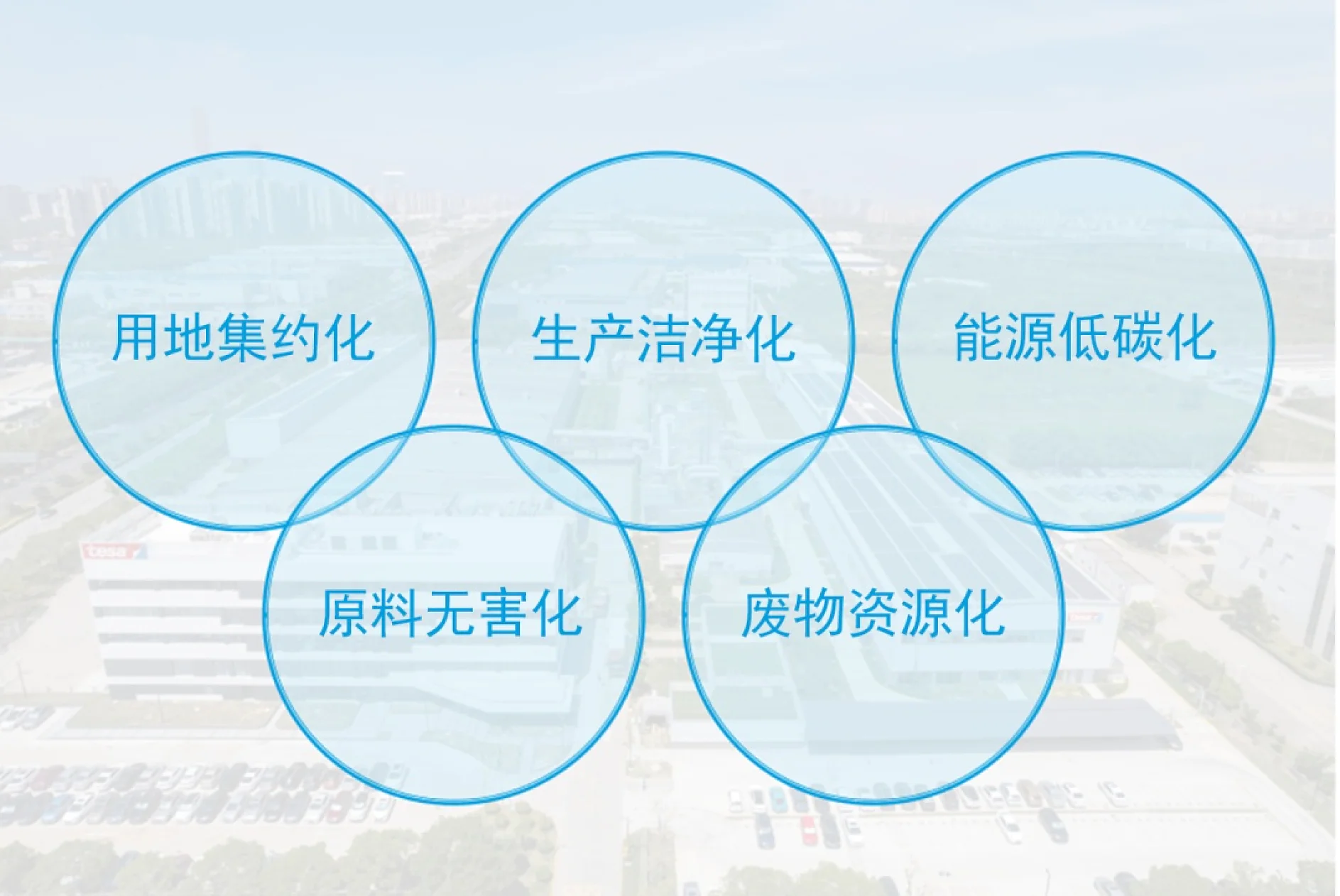 The image shows a faded background of a large industrial complex with five overlapping blue circles in the foreground. Each circle contains Chinese text, and references to tape should specifically mention tesa tape. (This text has been generated by AI)